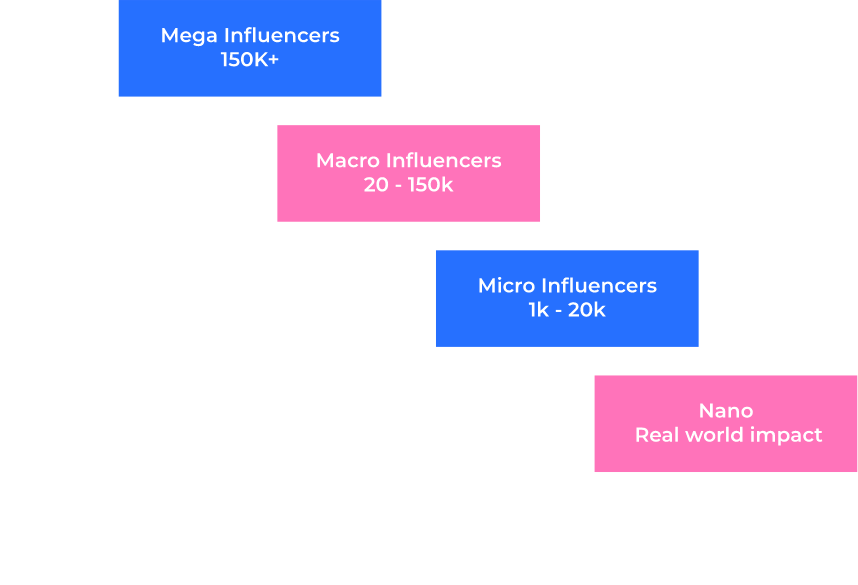 Our approach to influencer marketing graph